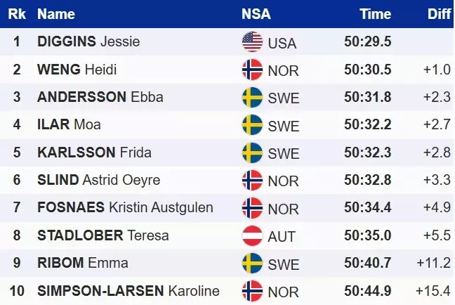 Лижні гонки. Зіркова лижниця вперше в новому сезоні виграла гонку КС