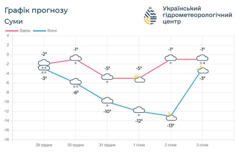 На новорічні свята прогнозують мороз та сніг
