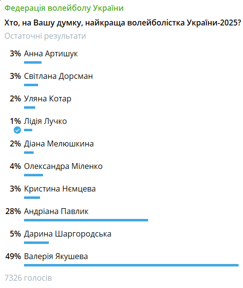 Найкраща волейболістка України-2025. Підсумки голосування