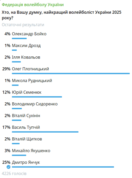Найкращий волейболіст України-2025. Підсумки голосування