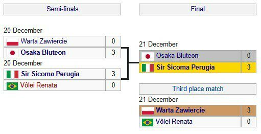 Перуджа і Плотницький &ndash; переможці Клубного чемпіонату світу з волейболу