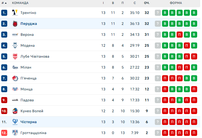 Перуджа Плотницького яскраво здолала аутсайдера на виїзді