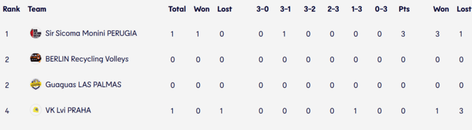 Перуджа Плотницького з камбеком обіграла клуб гравця збірної України у ЛЧ