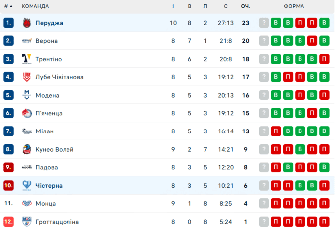 Перуджа Плотницького зміцнила лідерство у таблиці після сухої перемоги