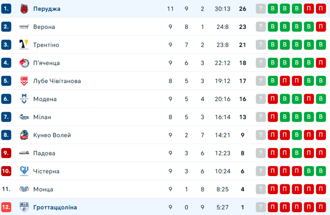 Перуджа з Плотницьким упевнено переграла аутсайдера Суперліги Італії