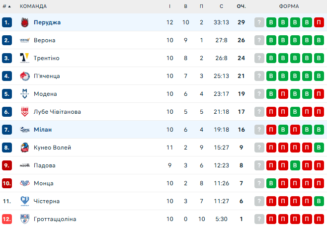 Плотницький MVP. Перуджа розгромила суперника із сухим рахунком