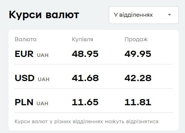 "ПриватБанк" підняв ціни на валюту: курс долара і євро на Різдво