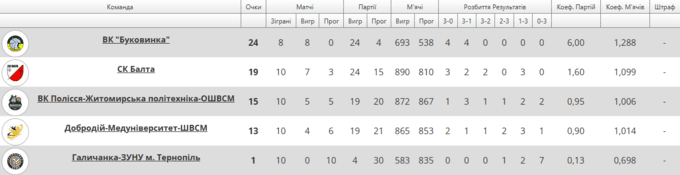 Реванш андердога та 36 очок Якушевої. Завершився 6-й тур Суперліги