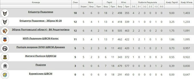 Стартував 3-й тур Суперліги з волейболу. Перемога Епіцентру та Решетилівки