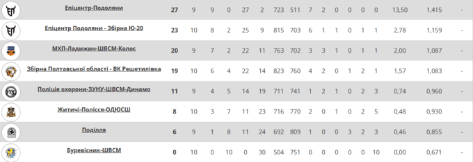 Суперліга з волейболу. Камбек Поліції охорони та суха перемога Епіцентра
