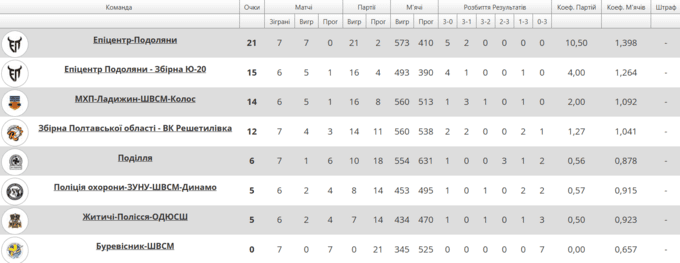 Суперліга з волейболу. Розгромна перемога молодіжки та камбек МХП-Ладижин