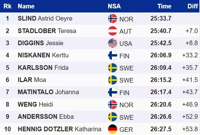 Тур де Скі. Діггінс перехопила жовту майку лідера, Слінд виграла розділку