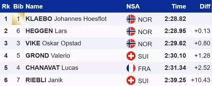 Тур де Скі. Клебо розпочав багатоденку з перемоги. Як виступили українці?
