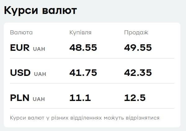 У "ПриватБанку" подешевшав долар: актуальний курс валют на п’ятницю