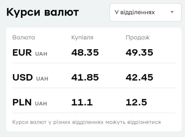 У "ПриватБанку" подорожчала валюта: свіжий курс долара і євро на понеділок