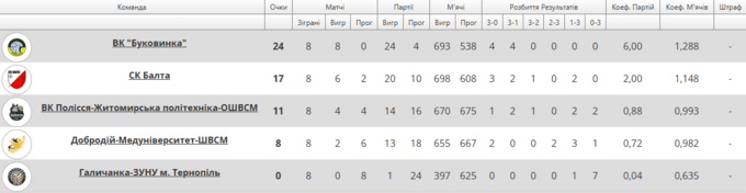Успіх Балти та непроста перемога чемпіонів. Завершився 5-й тур Суперліги
