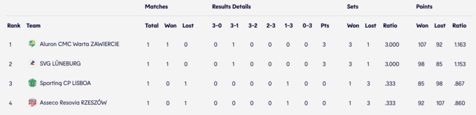 Завершився 1-й тур ЛЧ з волейболу. Таблиці та результати матчів