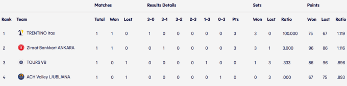 Завершився 1-й тур ЛЧ з волейболу. Таблиці та результати матчів