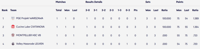 Завершився 1-й тур ЛЧ з волейболу. Таблиці та результати матчів