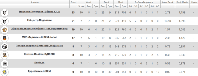 Завершився 4-й тур Суперліги. Решетилівка увійшла у топ-3 таблиці