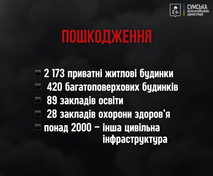 2025 рік став для Сумщини найважчим від початку повномасштабної війни, - голова ОВА Олег Григоров