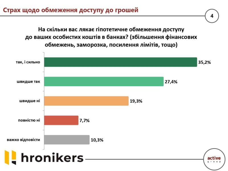 63% українців бояться замороження рахунків - опитування компанії Active Group та інформагенства Hronikers