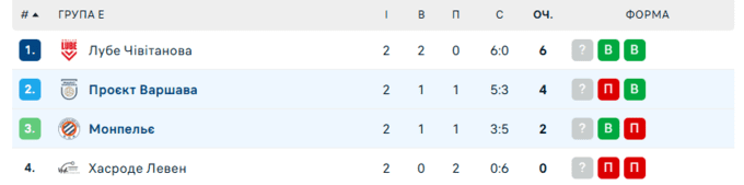 Андердог сенсаційно обіграв клуб капітана збірної України в ЛЧ з волеболу