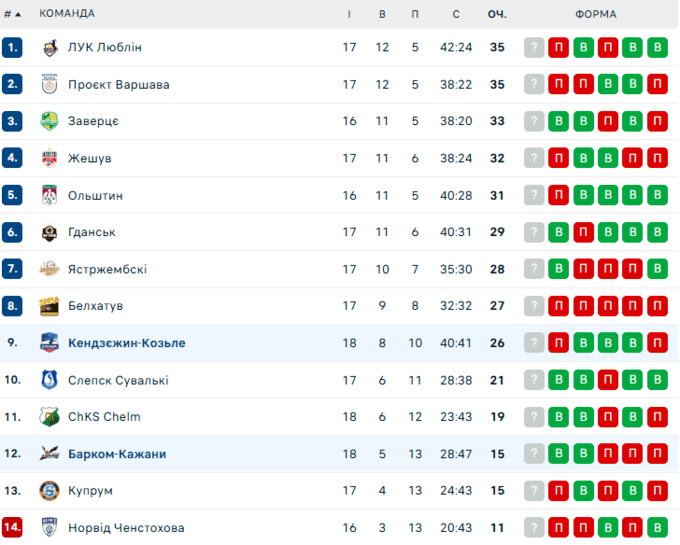 Барком-Кажани здійснили камбек та здобули другу поспіль перемогу в ПлюсЛізі
