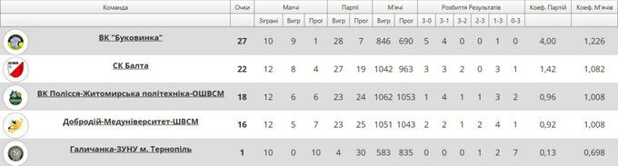 Чинні чемпіони вперше програли у сезоні, Балта тріумфує вдома