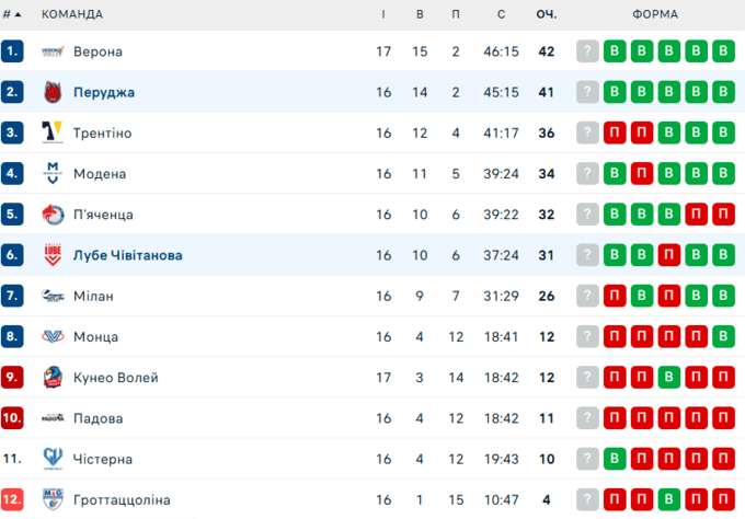 Чівітанова &ndash; Перуджа. Плотницький у Суперлізі Італії. Дивитися онлайн LIVE