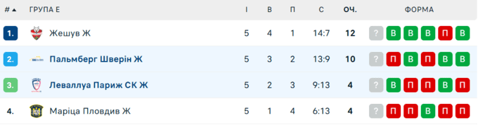 Дебют Крайдуби. Команди українок визначили сильнішу в Лізі чемпіонів