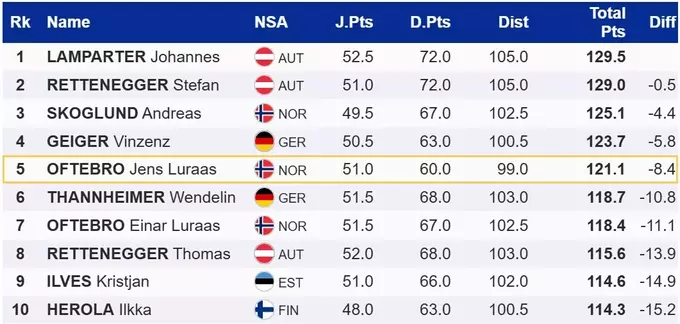 Двоборство. Лампартнер виграв перший етап багатоденки, українець вибув