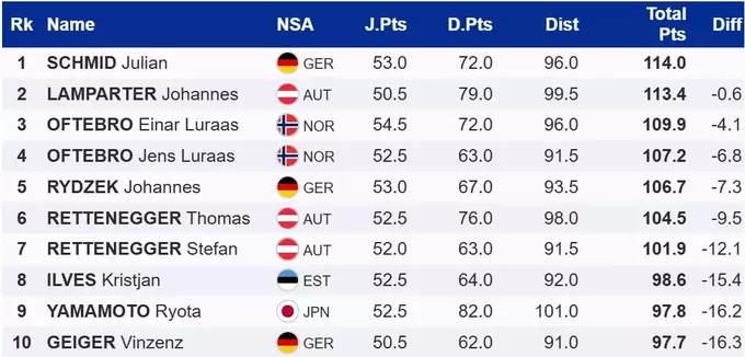 Двоборство. Срібний призер ОІ виграв першу гонку в сезоні