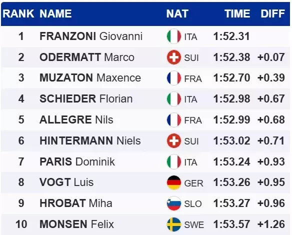 Гірські лижі. 100-й подіум Одерматта на Кубку світу, перемога Францоні