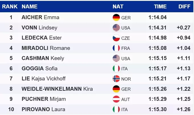 Гірські лижі. Четверта перемога Айхер на Кубку світу, Годжа перехопила біб