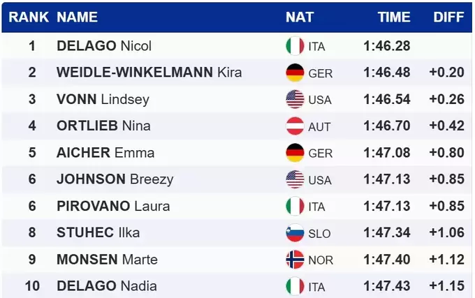 Гірські лижі. Делаго вперше виграла на Кубку світу, Вонн замкнула топ-3