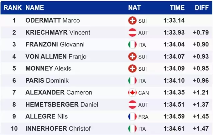Гірські лижі. Друга перемога Одерматта на Кубку світу в 2026 році