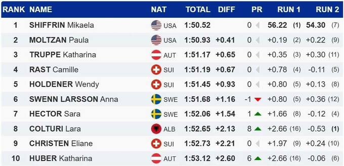 Гірські лижі. Ювілейна перемога Шиффрін на Кубку світу