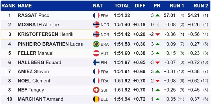 Гірські лижі. Конкурентна гонка: друга перемога Расса, норвежці на подіумі