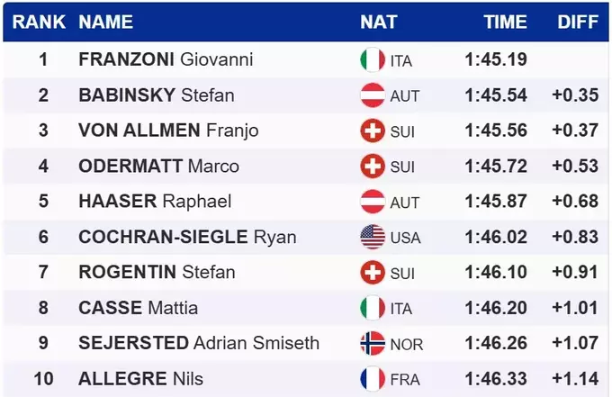 Гірські лижі. Неочікуваний переможець супергіганту, Одерматт &ndash; четветий