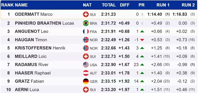 Гірські лижі. Одерматт продовжив успішну серію на легендарній трасі