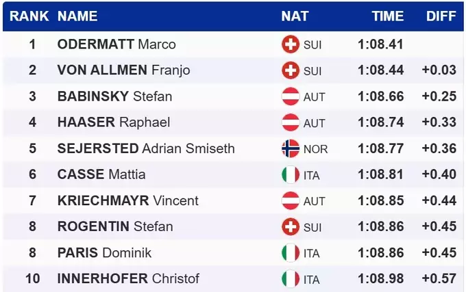 Гірські лижі. Одерматт виграв супергігант Кубка світу в Кітцбюелі