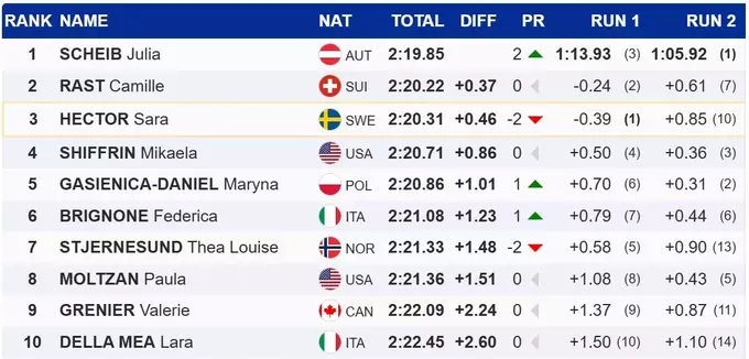 Гірські лижі. Повернення Бріньоне, перемога Шайб, Шиффрін – 4-та