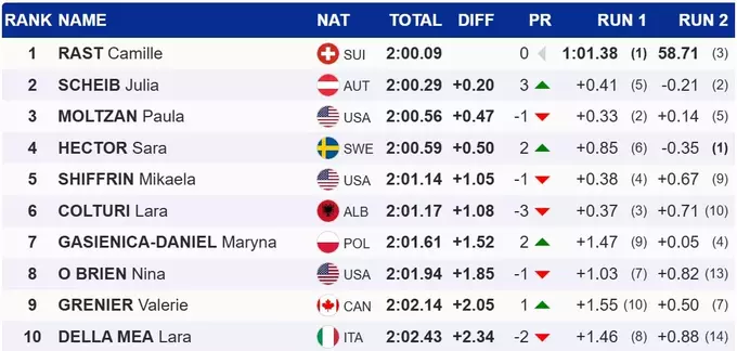 Гірські лижі. Раст відкрила рік першою перемогою в сезоні на Кубку світу