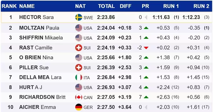 Гірські лижі. Шиффрін на подіумі гіганта, перший тріумф Хектор у сезоні