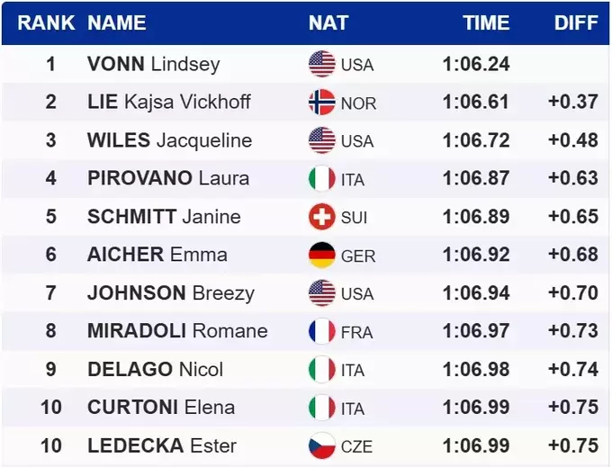 Гірські лижі. Вонн перемогла в швидкісному спуску Кубка світу