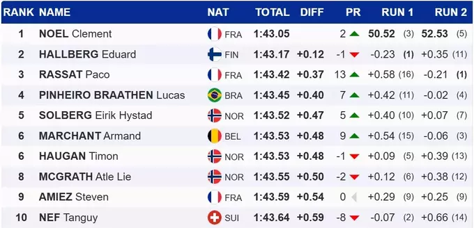 Гірські лижі. Втратив дебютну перемогу: Ноель у слаломі випередив фіна