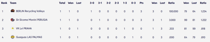 Гуагуас Лас-Пальмас &ndash; Перуджа. Ліга чемпіонів. Дивитись онлайн LIVE