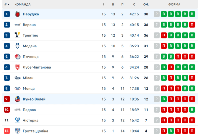 Кунео &ndash; Перуджа. Плотницький у Суперлізі Італії. Дивитись онлайн LIVE