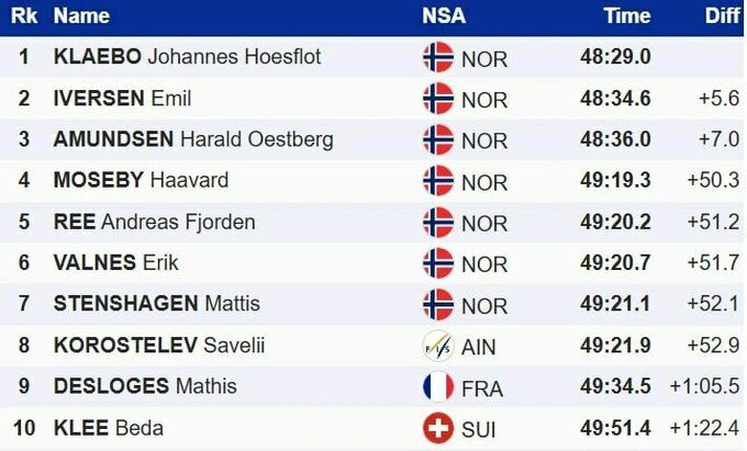 Лижні гонки. Клебо виграв останню гонку КС перед Олімпіадою